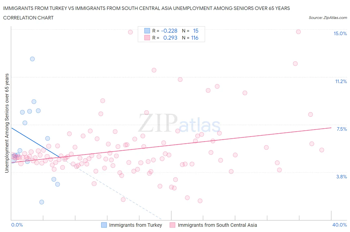 Immigrants from Turkey vs Immigrants from South Central Asia Unemployment Among Seniors over 65 years