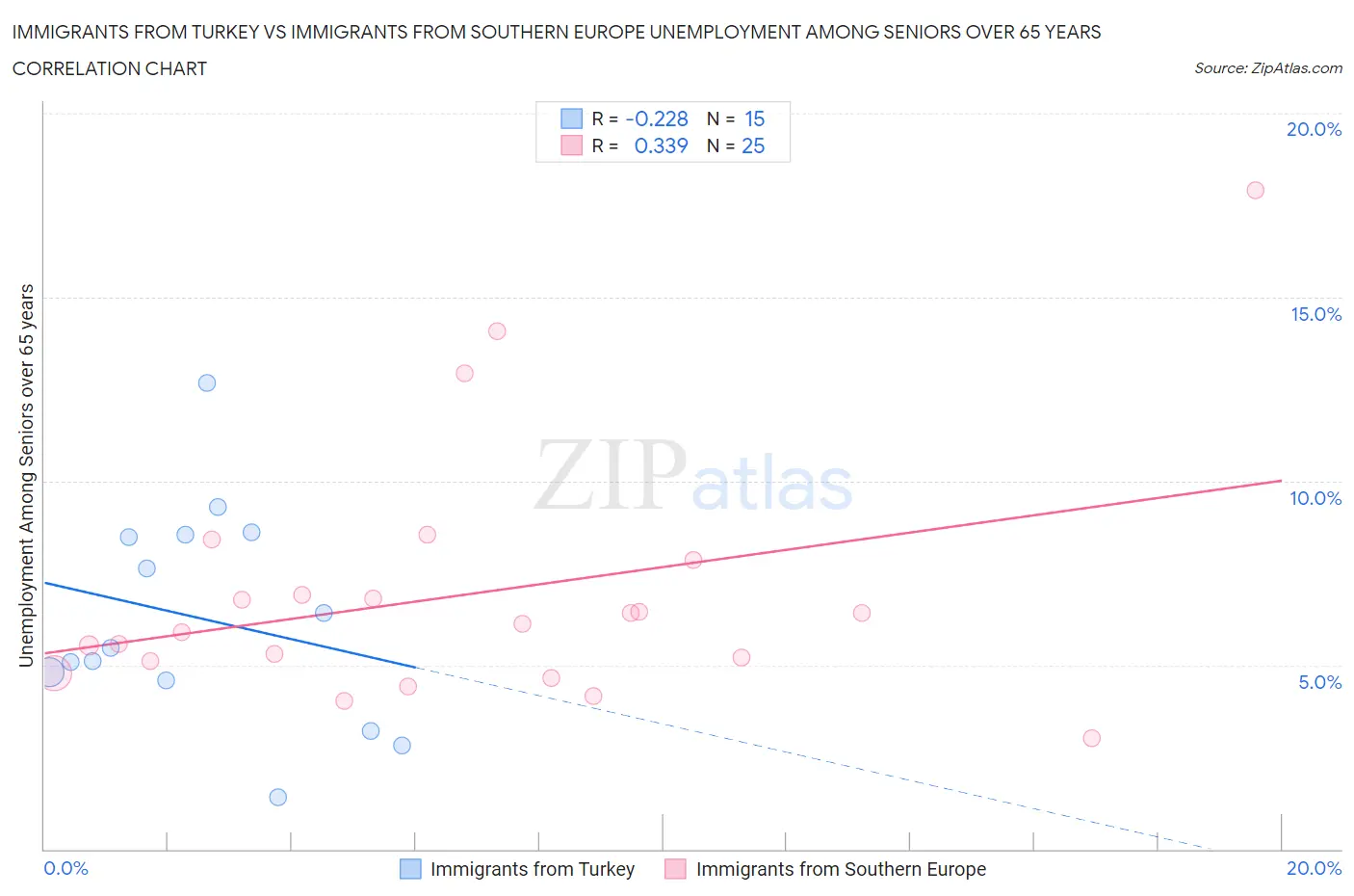 Immigrants from Turkey vs Immigrants from Southern Europe Unemployment Among Seniors over 65 years