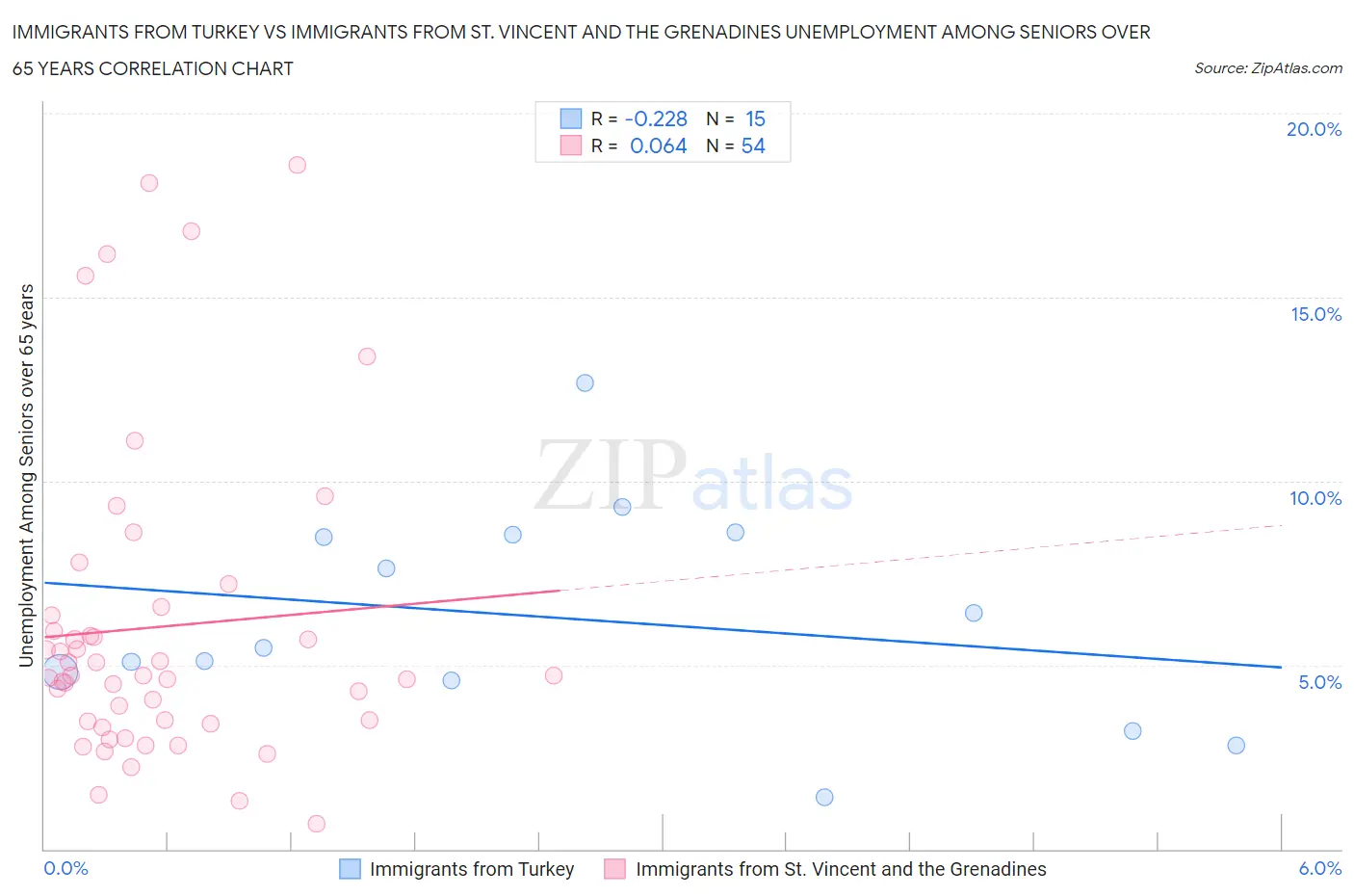 Immigrants from Turkey vs Immigrants from St. Vincent and the Grenadines Unemployment Among Seniors over 65 years