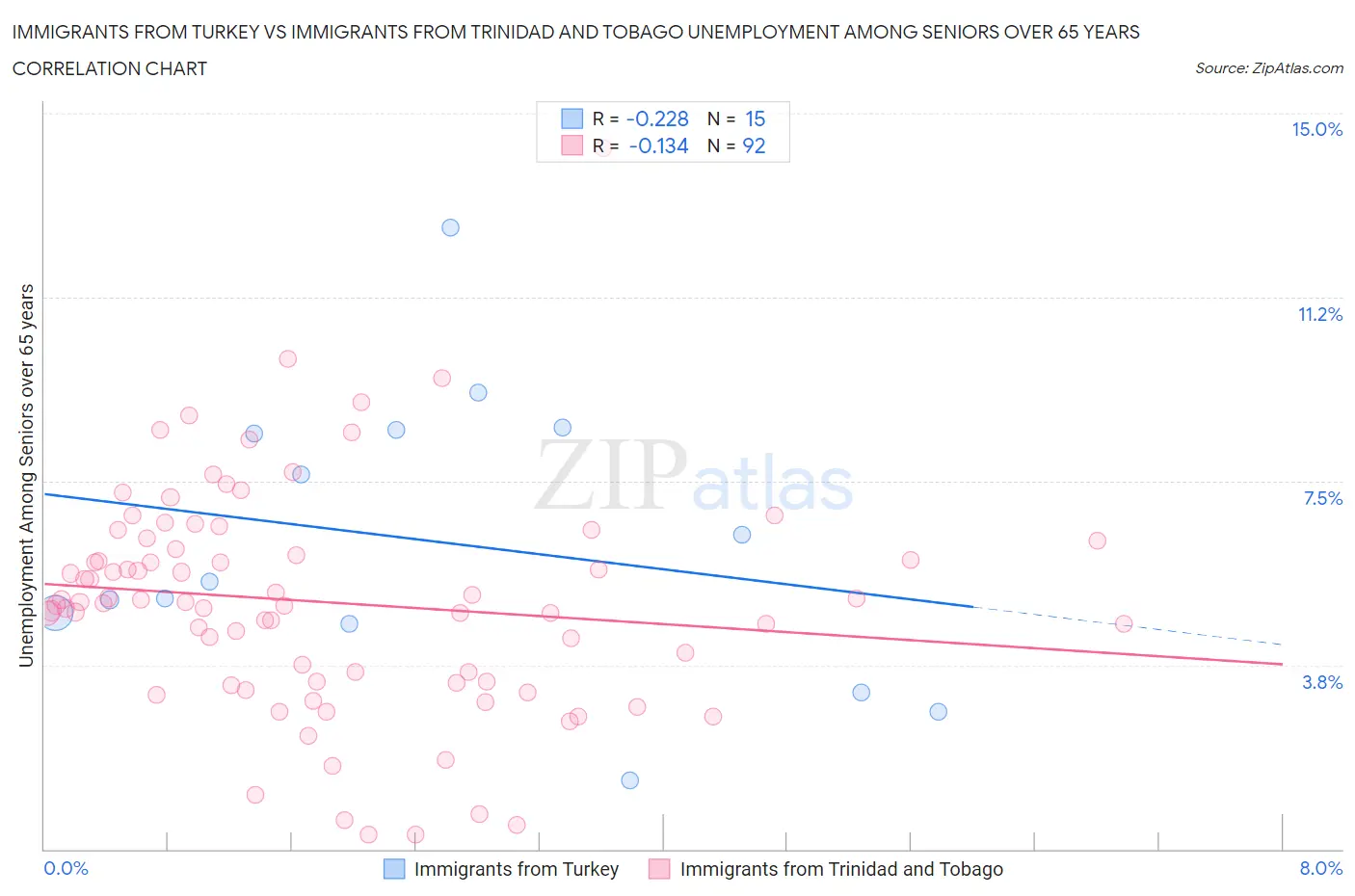 Immigrants from Turkey vs Immigrants from Trinidad and Tobago Unemployment Among Seniors over 65 years