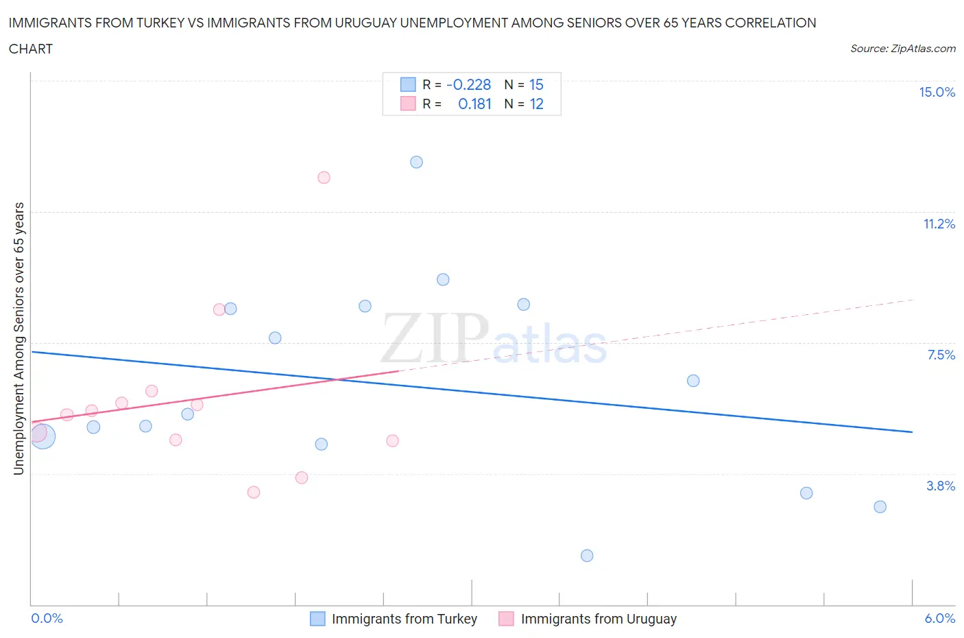 Immigrants from Turkey vs Immigrants from Uruguay Unemployment Among Seniors over 65 years