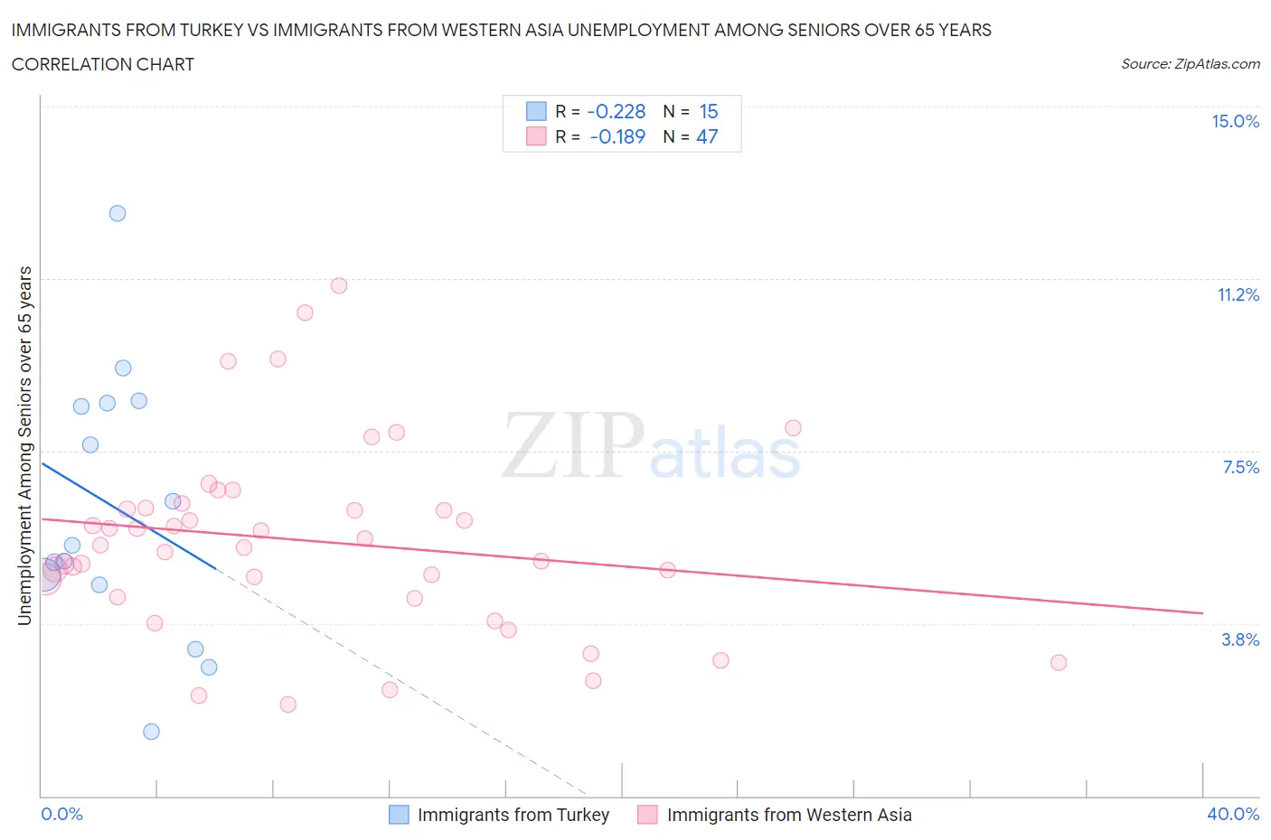 Immigrants from Turkey vs Immigrants from Western Asia Unemployment Among Seniors over 65 years