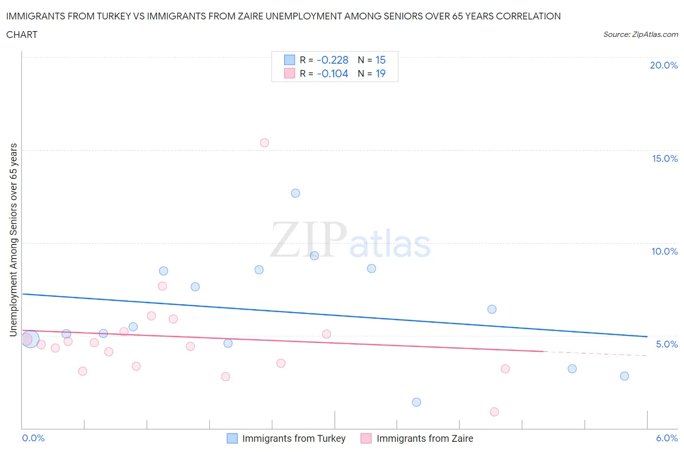 Immigrants from Turkey vs Immigrants from Zaire Unemployment Among Seniors over 65 years