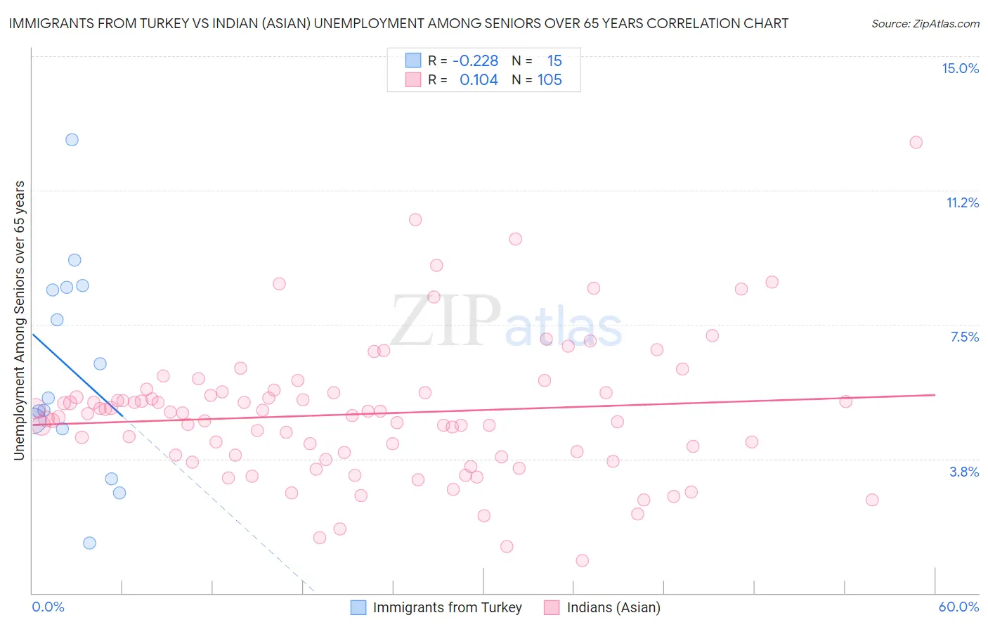 Immigrants from Turkey vs Indian (Asian) Unemployment Among Seniors over 65 years
