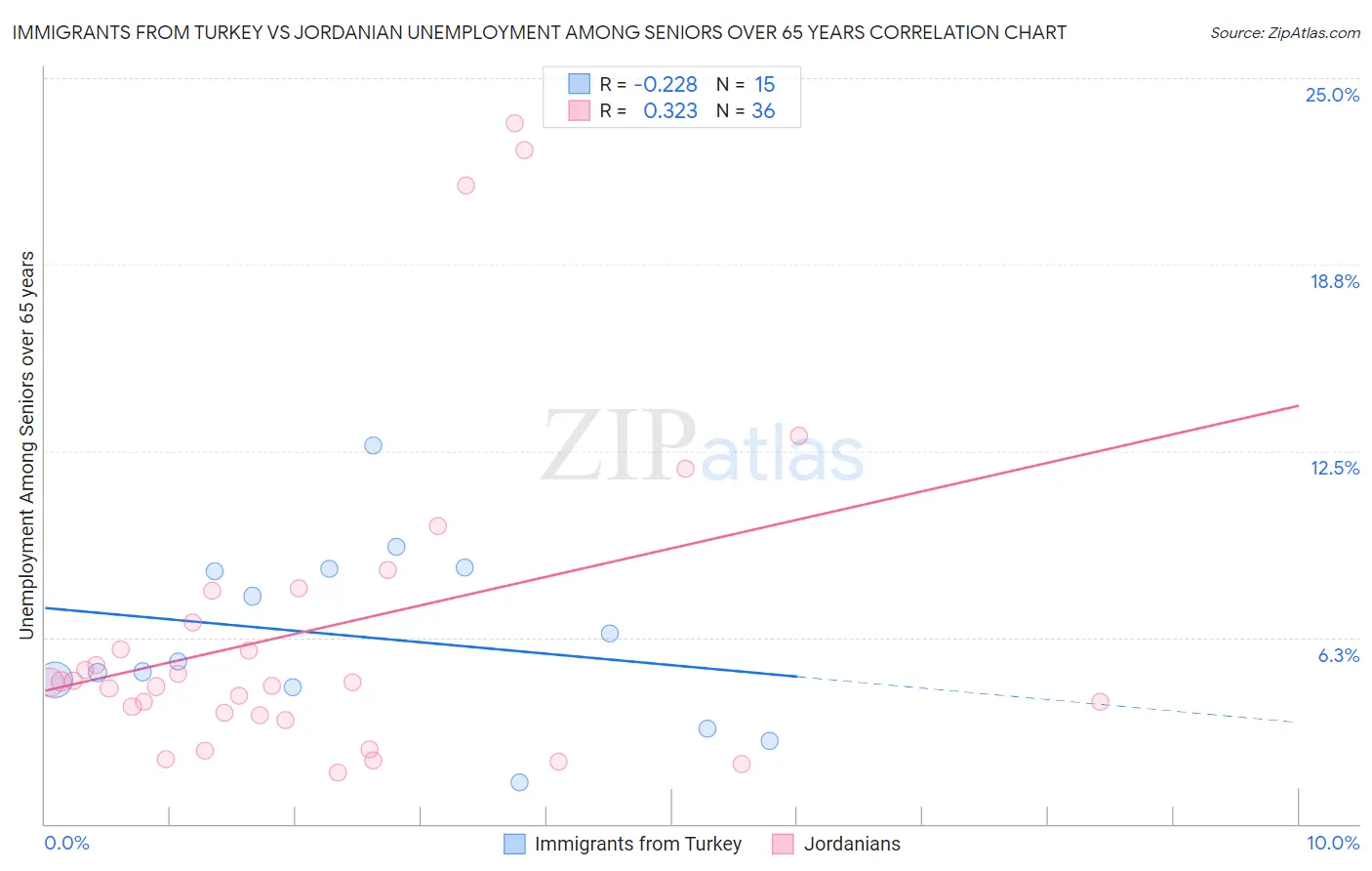 Immigrants from Turkey vs Jordanian Unemployment Among Seniors over 65 years