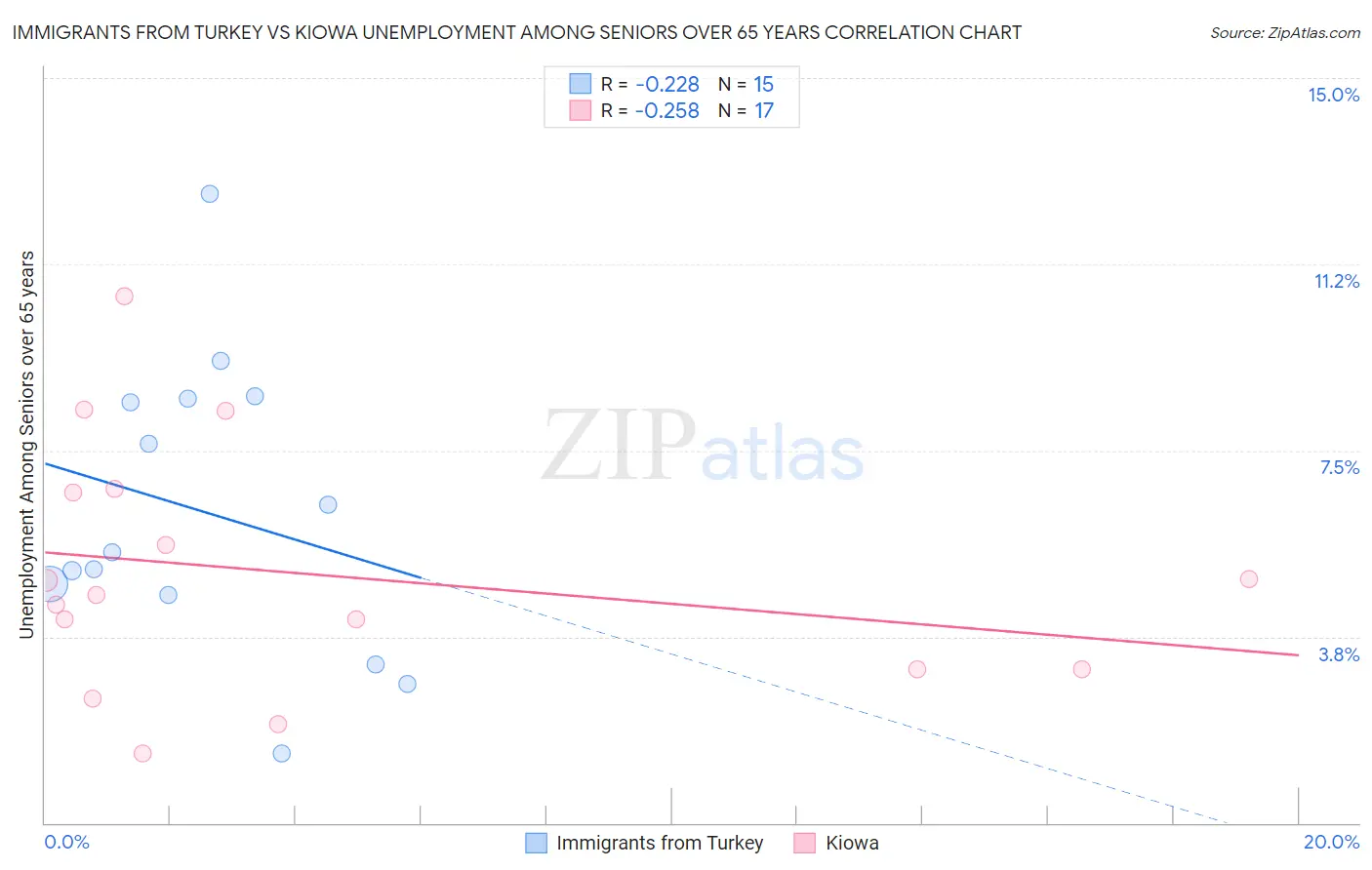 Immigrants from Turkey vs Kiowa Unemployment Among Seniors over 65 years