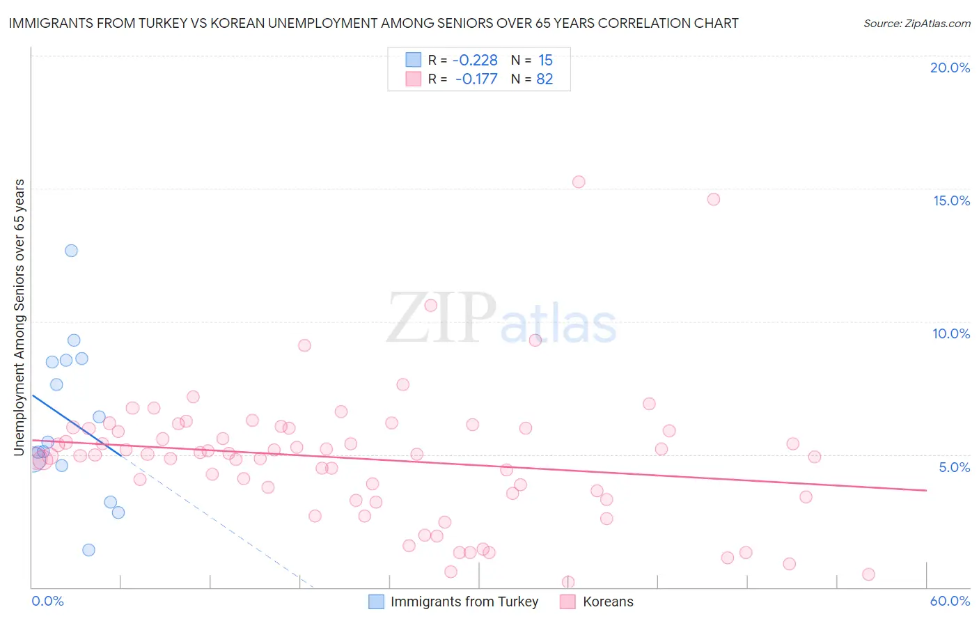 Immigrants from Turkey vs Korean Unemployment Among Seniors over 65 years