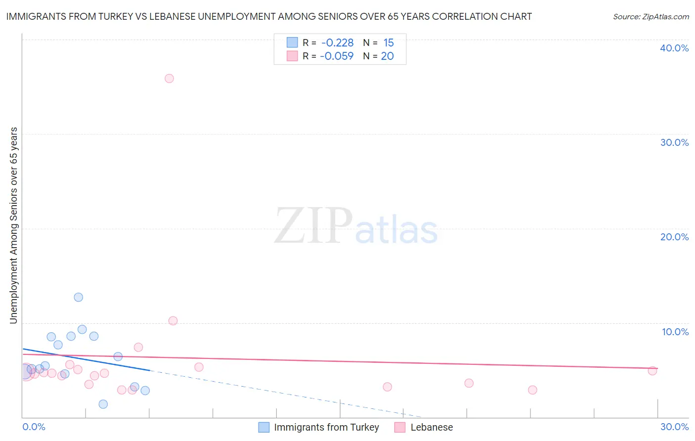 Immigrants from Turkey vs Lebanese Unemployment Among Seniors over 65 years