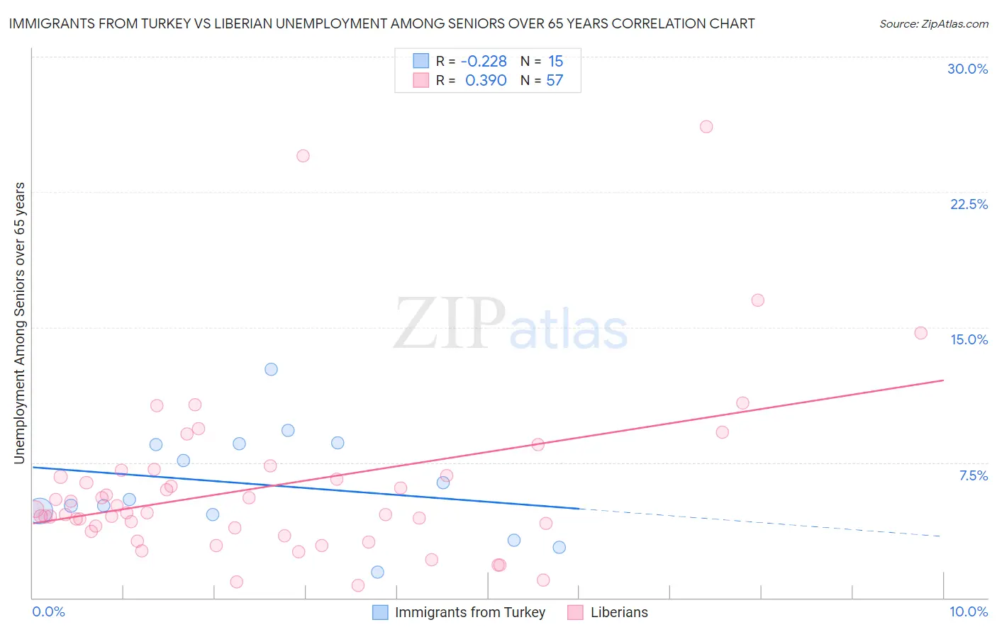 Immigrants from Turkey vs Liberian Unemployment Among Seniors over 65 years