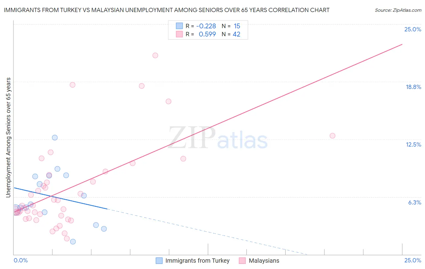 Immigrants from Turkey vs Malaysian Unemployment Among Seniors over 65 years
