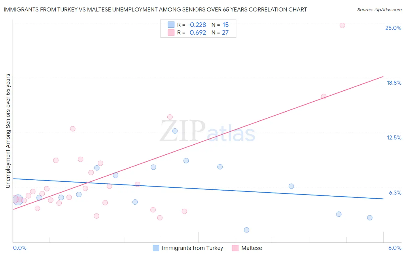 Immigrants from Turkey vs Maltese Unemployment Among Seniors over 65 years