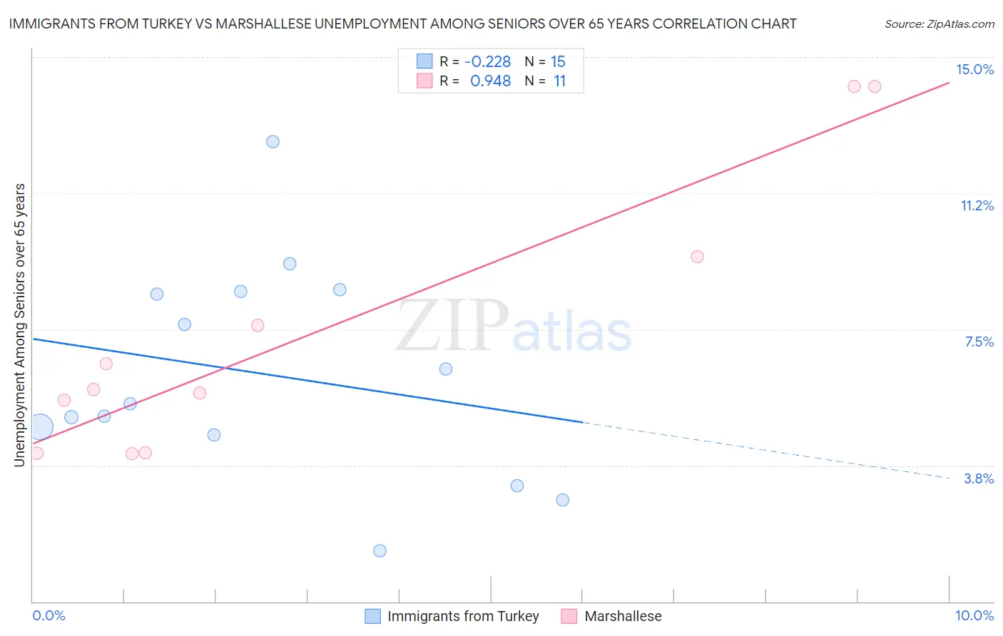 Immigrants from Turkey vs Marshallese Unemployment Among Seniors over 65 years