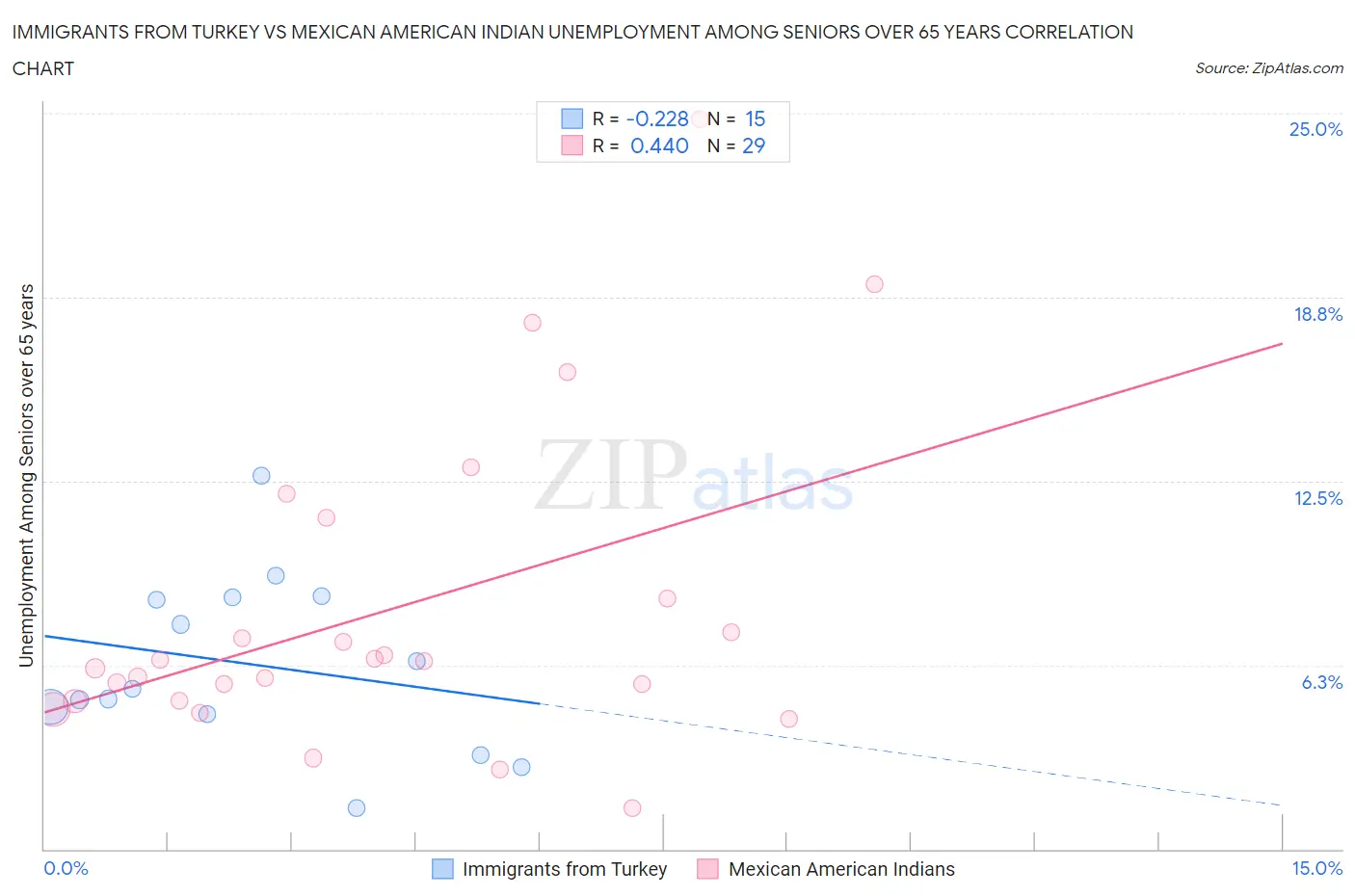 Immigrants from Turkey vs Mexican American Indian Unemployment Among Seniors over 65 years
