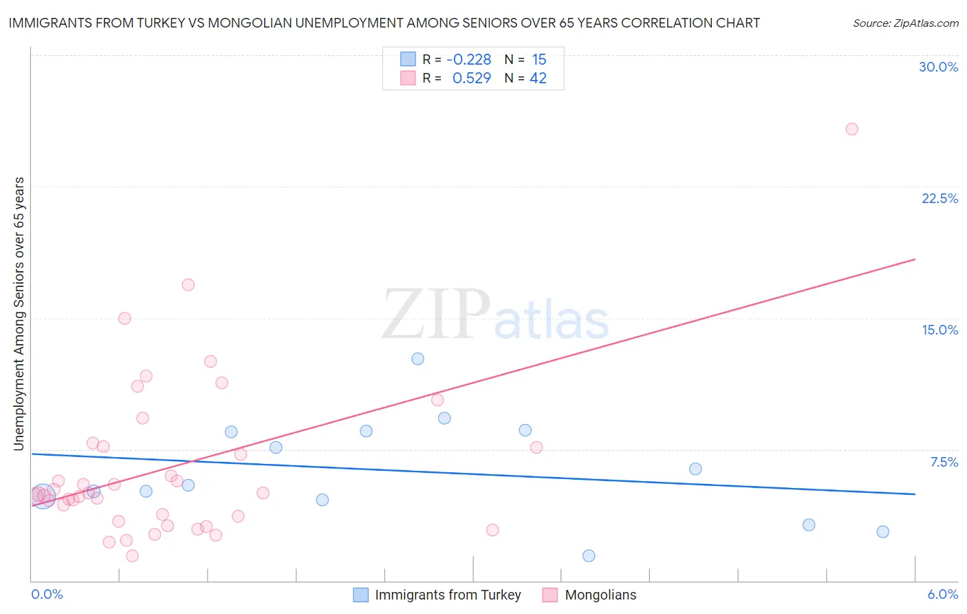 Immigrants from Turkey vs Mongolian Unemployment Among Seniors over 65 years
