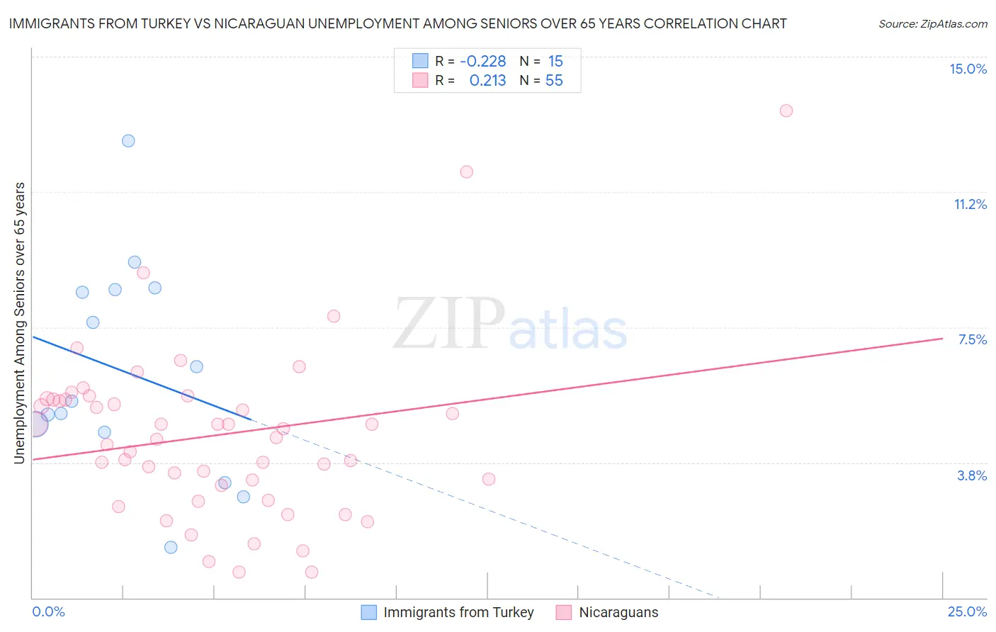 Immigrants from Turkey vs Nicaraguan Unemployment Among Seniors over 65 years
