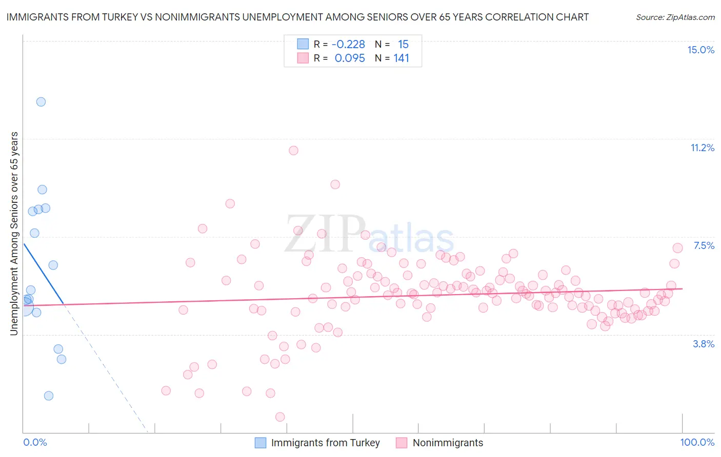 Immigrants from Turkey vs Nonimmigrants Unemployment Among Seniors over 65 years