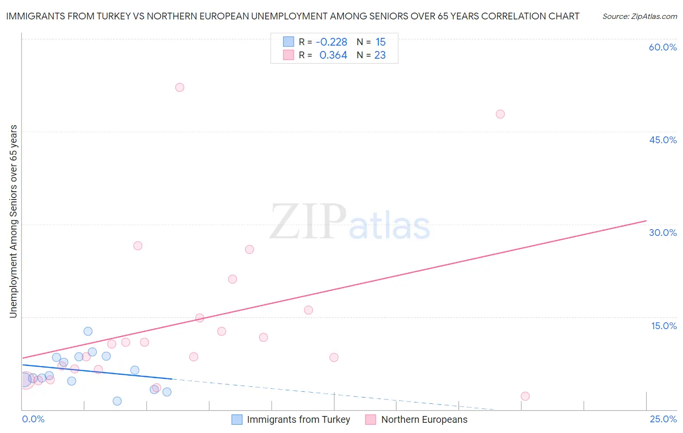 Immigrants from Turkey vs Northern European Unemployment Among Seniors over 65 years