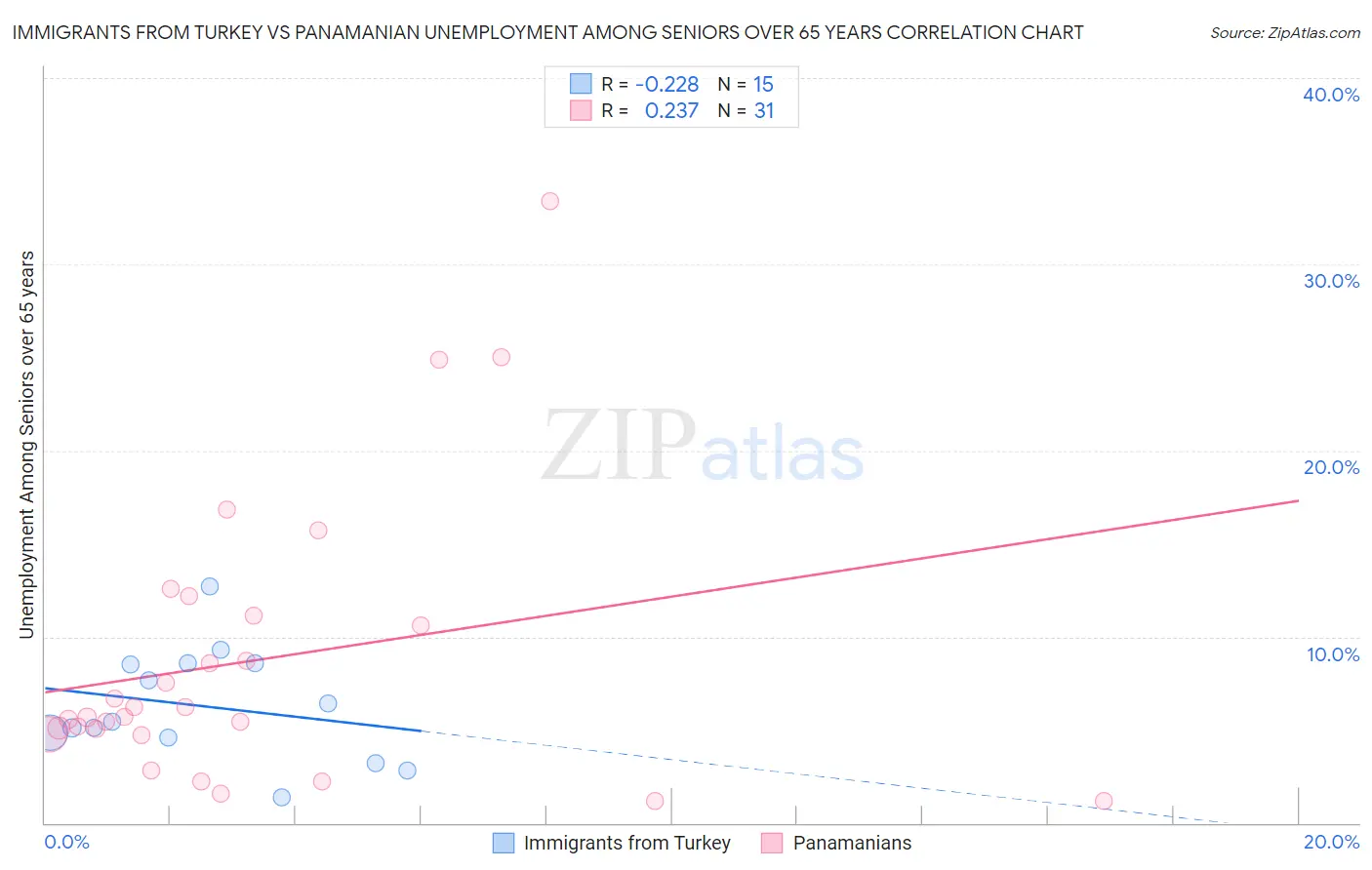 Immigrants from Turkey vs Panamanian Unemployment Among Seniors over 65 years