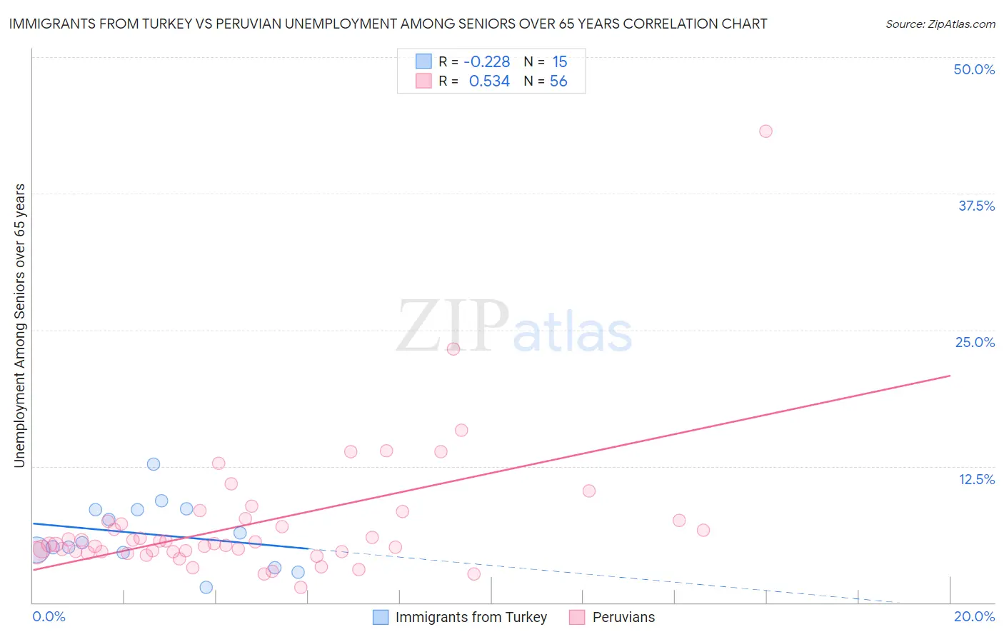 Immigrants from Turkey vs Peruvian Unemployment Among Seniors over 65 years