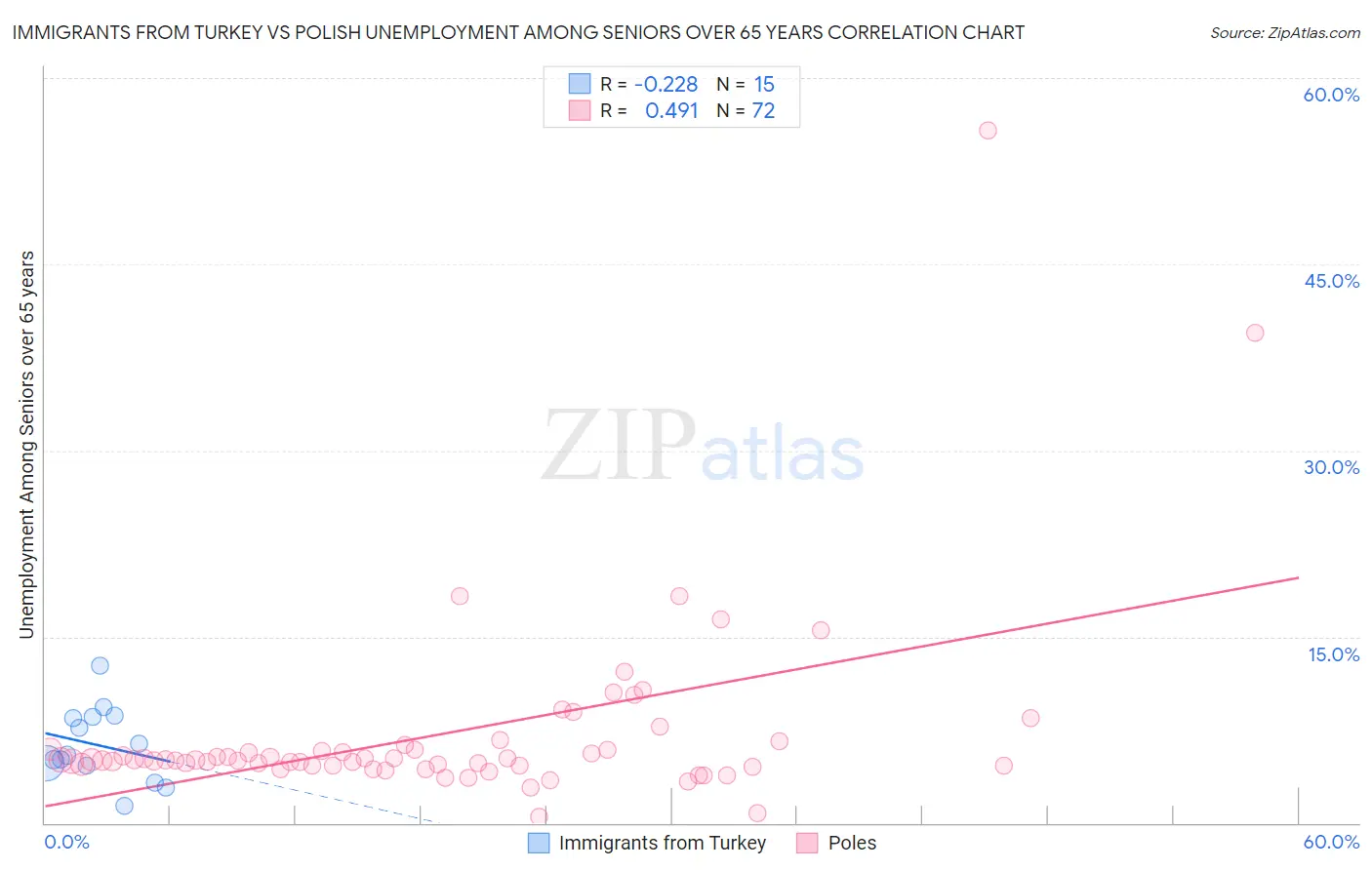 Immigrants from Turkey vs Polish Unemployment Among Seniors over 65 years