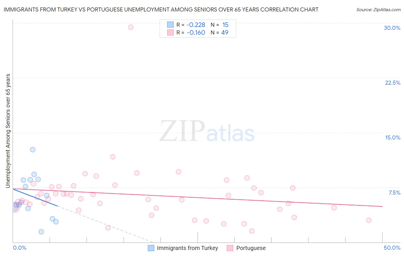 Immigrants from Turkey vs Portuguese Unemployment Among Seniors over 65 years