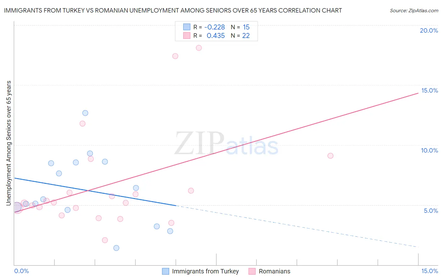 Immigrants from Turkey vs Romanian Unemployment Among Seniors over 65 years