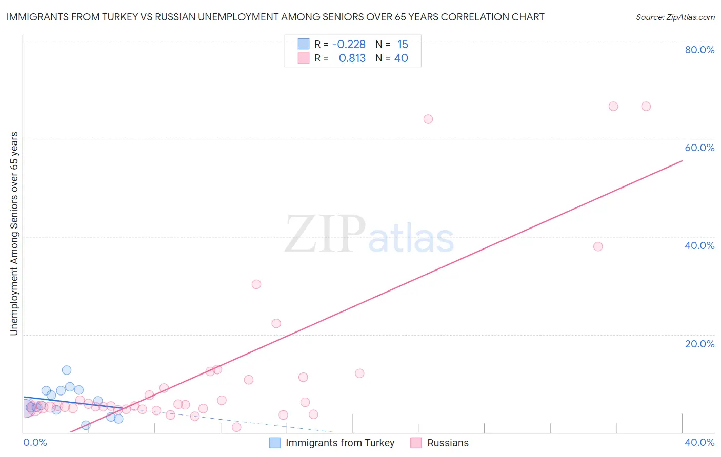 Immigrants from Turkey vs Russian Unemployment Among Seniors over 65 years