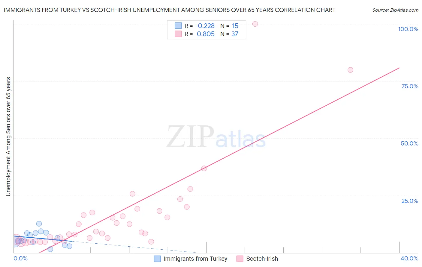 Immigrants from Turkey vs Scotch-Irish Unemployment Among Seniors over 65 years