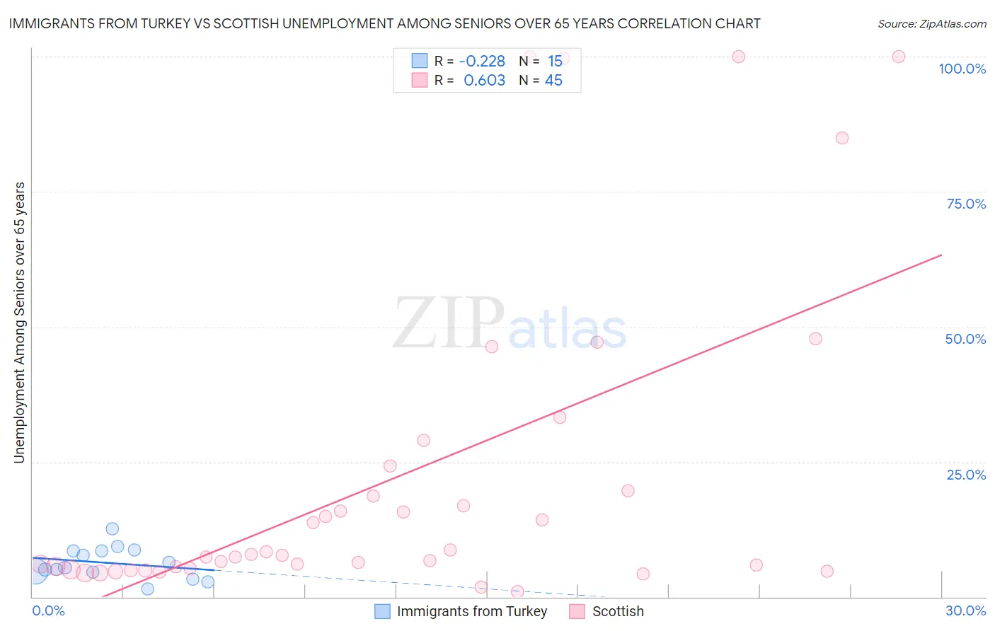 Immigrants from Turkey vs Scottish Unemployment Among Seniors over 65 years