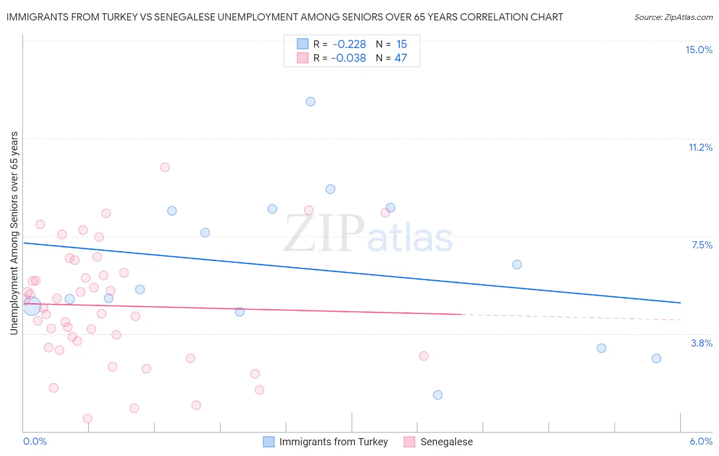 Immigrants from Turkey vs Senegalese Unemployment Among Seniors over 65 years