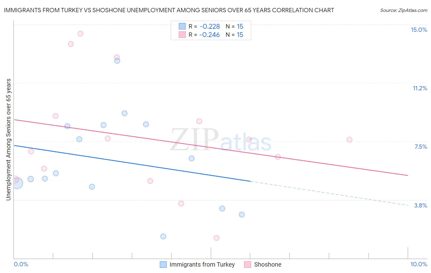 Immigrants from Turkey vs Shoshone Unemployment Among Seniors over 65 years