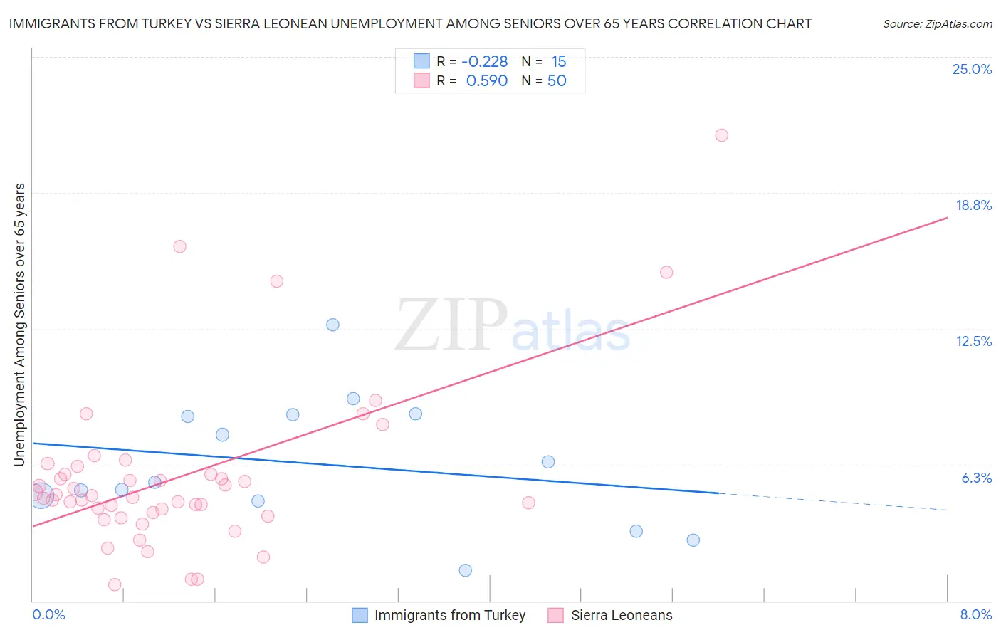 Immigrants from Turkey vs Sierra Leonean Unemployment Among Seniors over 65 years