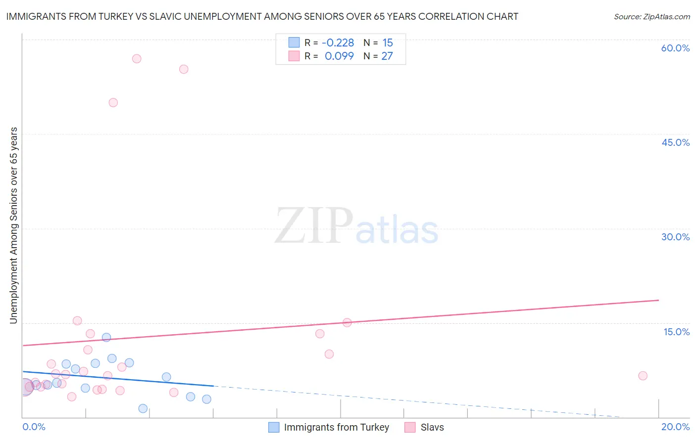 Immigrants from Turkey vs Slavic Unemployment Among Seniors over 65 years