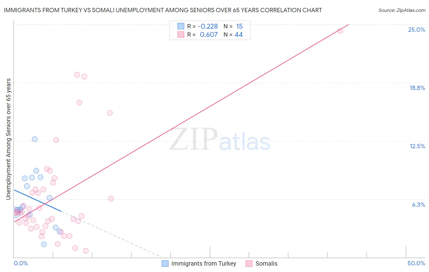 Immigrants from Turkey vs Somali Unemployment Among Seniors over 65 years