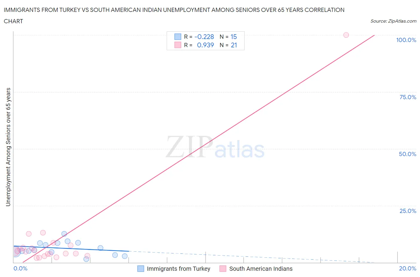 Immigrants from Turkey vs South American Indian Unemployment Among Seniors over 65 years
