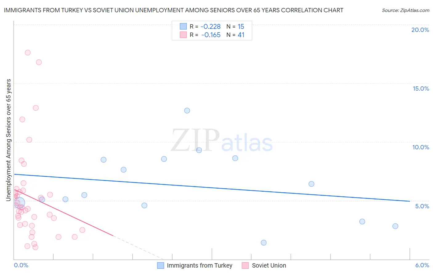 Immigrants from Turkey vs Soviet Union Unemployment Among Seniors over 65 years