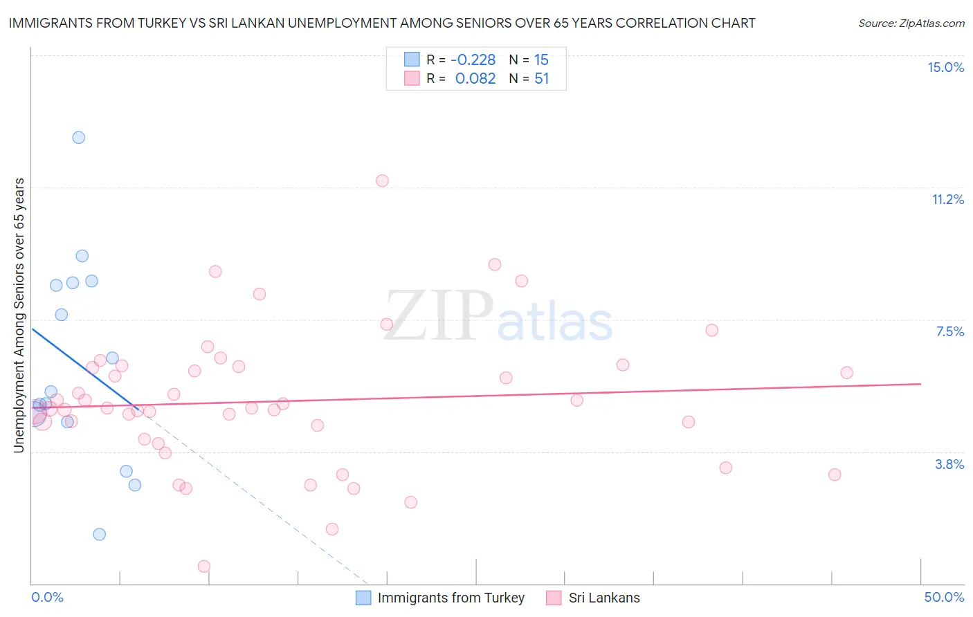 Immigrants from Turkey vs Sri Lankan Unemployment Among Seniors over 65 years