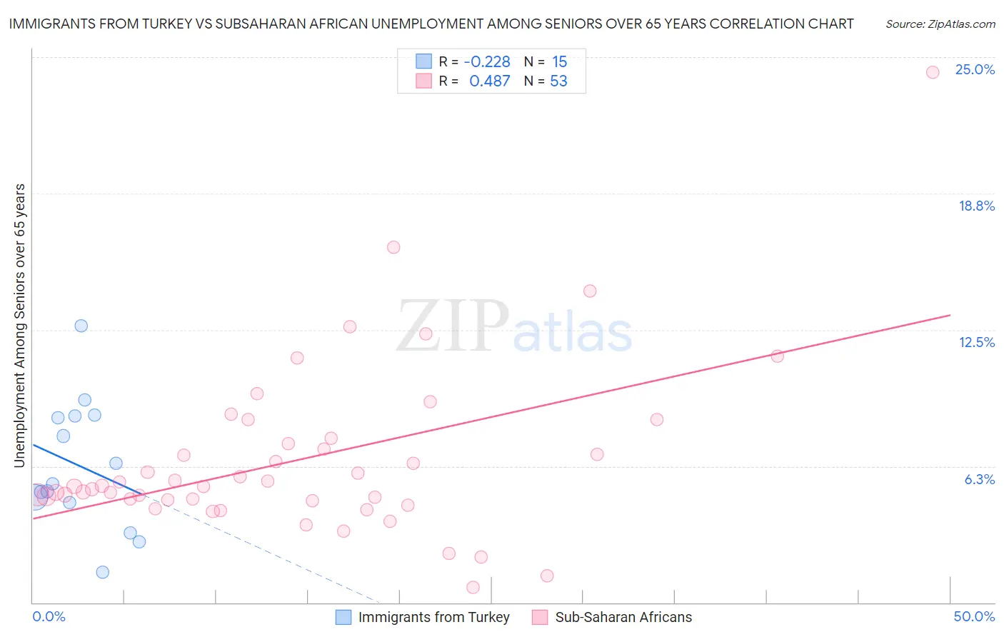 Immigrants from Turkey vs Subsaharan African Unemployment Among Seniors over 65 years
