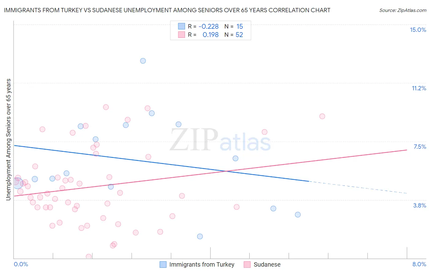 Immigrants from Turkey vs Sudanese Unemployment Among Seniors over 65 years