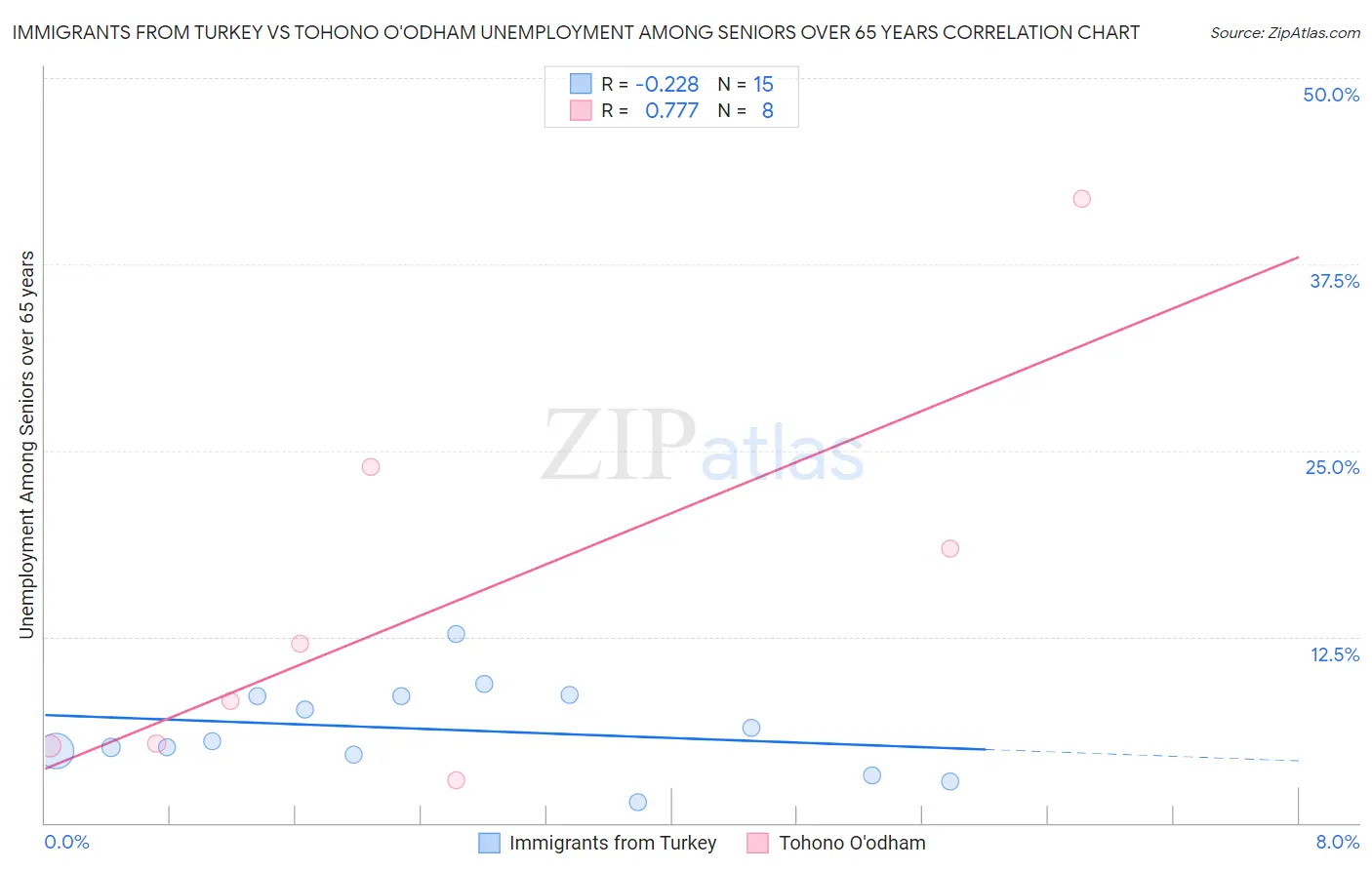 Immigrants from Turkey vs Tohono O'odham Unemployment Among Seniors over 65 years