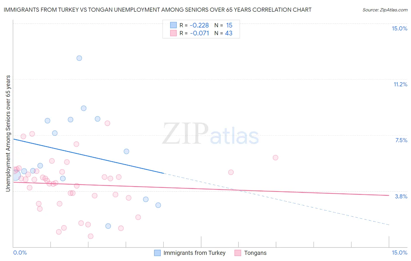 Immigrants from Turkey vs Tongan Unemployment Among Seniors over 65 years