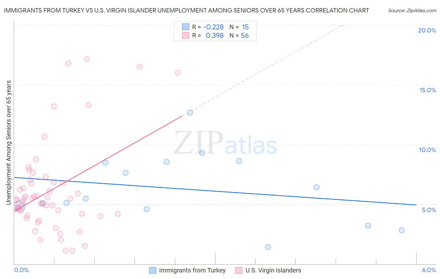 Immigrants from Turkey vs U.S. Virgin Islander Unemployment Among Seniors over 65 years