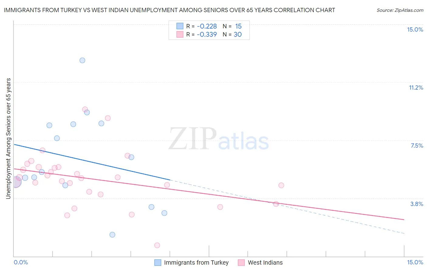 Immigrants from Turkey vs West Indian Unemployment Among Seniors over 65 years
