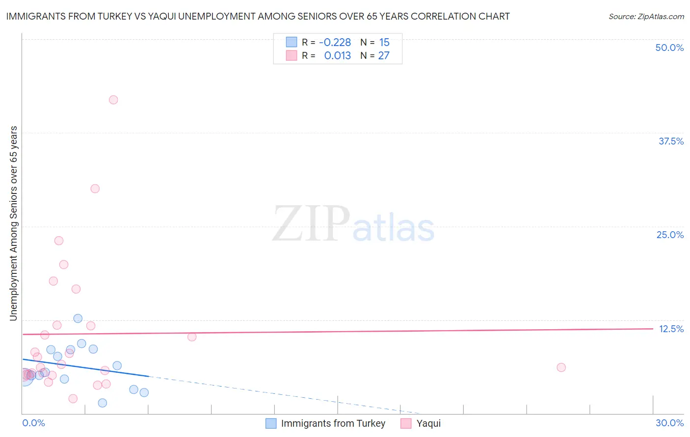 Immigrants from Turkey vs Yaqui Unemployment Among Seniors over 65 years