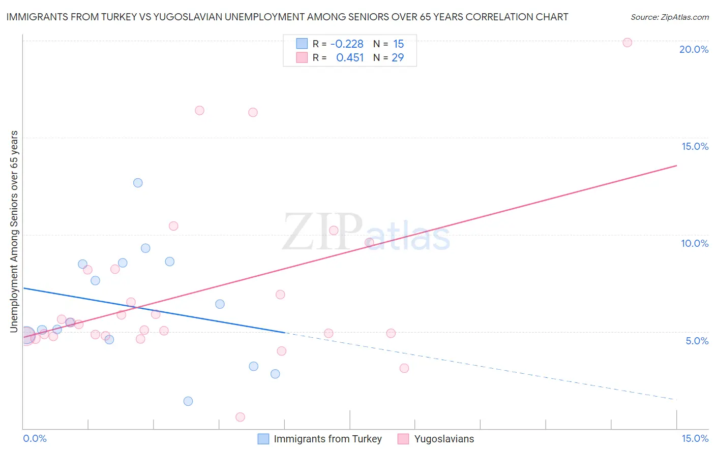 Immigrants from Turkey vs Yugoslavian Unemployment Among Seniors over 65 years