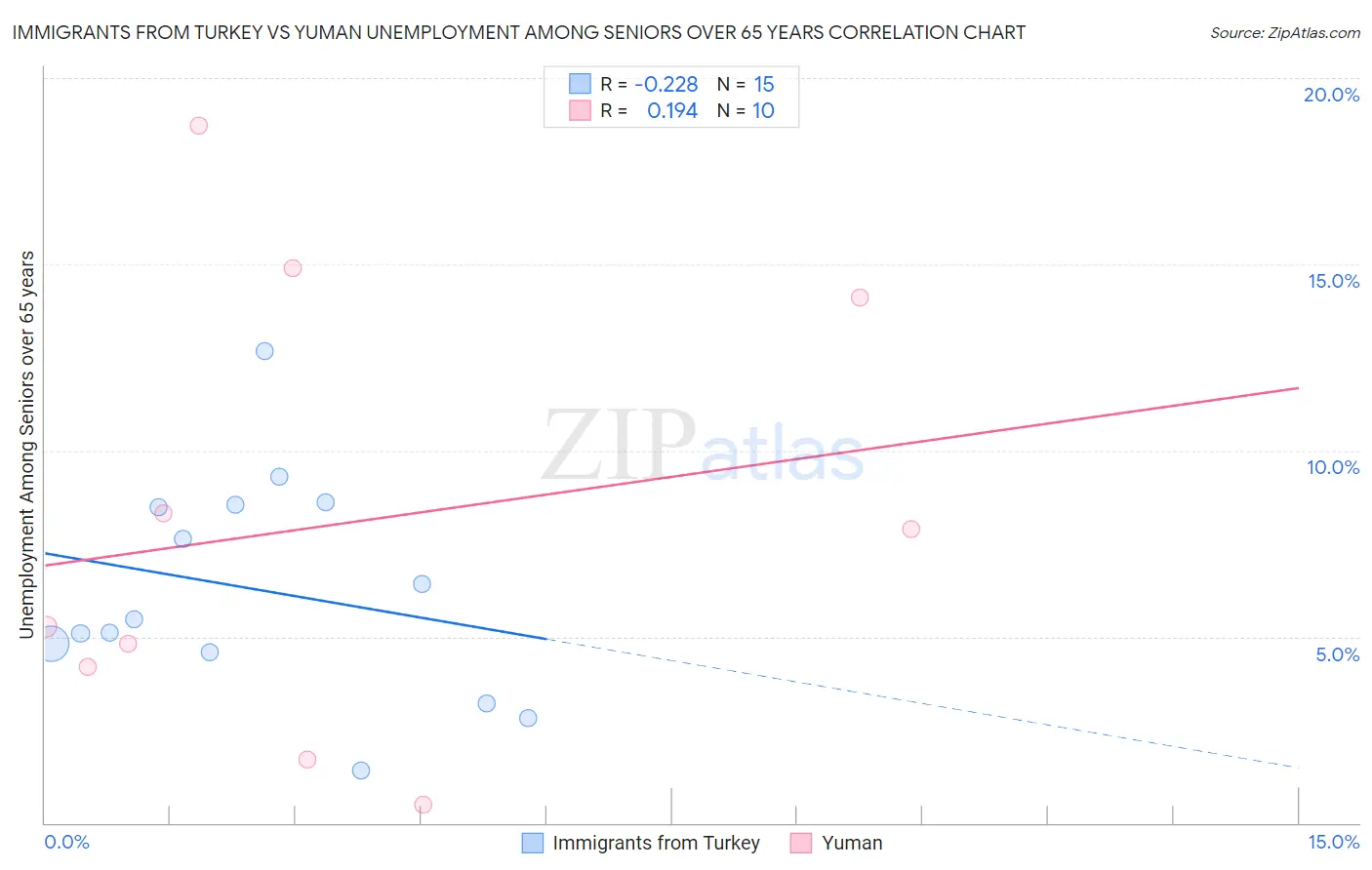 Immigrants from Turkey vs Yuman Unemployment Among Seniors over 65 years