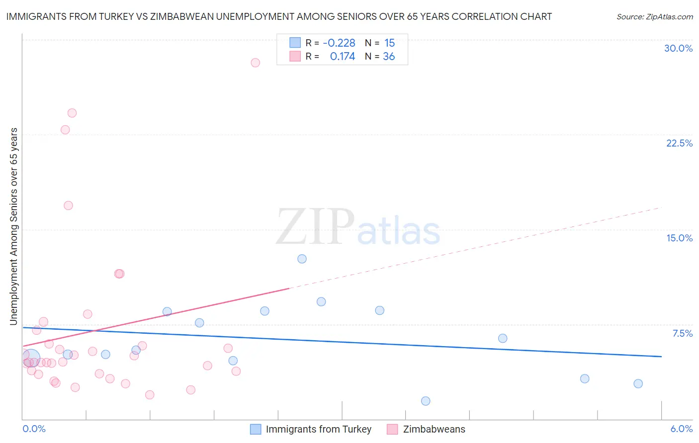 Immigrants from Turkey vs Zimbabwean Unemployment Among Seniors over 65 years
