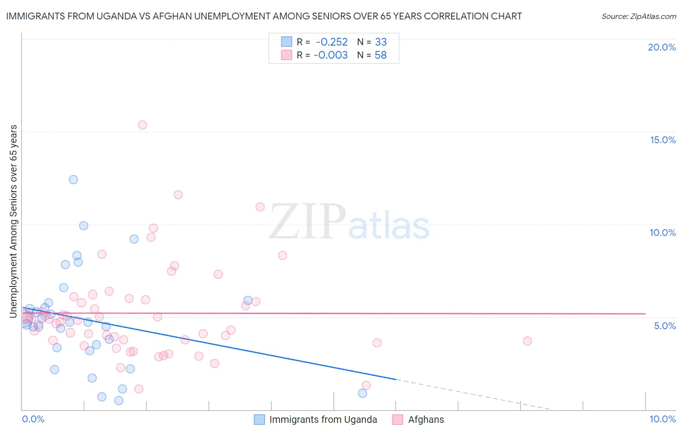 Immigrants from Uganda vs Afghan Unemployment Among Seniors over 65 years