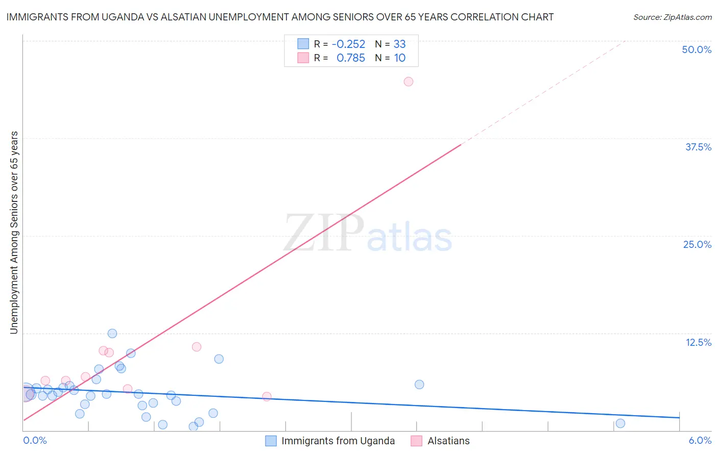 Immigrants from Uganda vs Alsatian Unemployment Among Seniors over 65 years