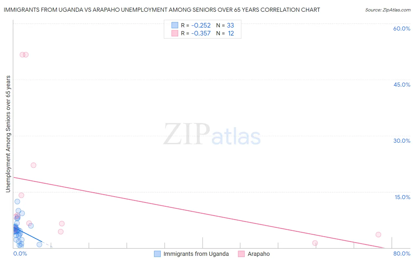 Immigrants from Uganda vs Arapaho Unemployment Among Seniors over 65 years
